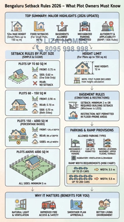 BBMP Setback Rules 2026 - Updated Building Regulations for Bengaluru