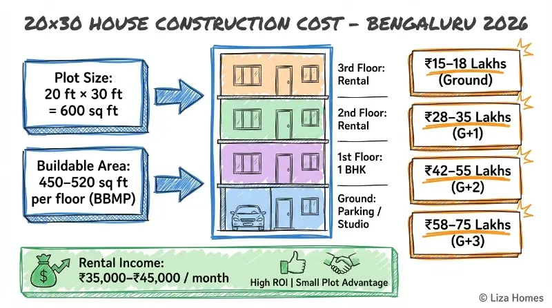 Infographic showing 20x30 house construction cost in Bengaluru 2026 for different configurations and rental ROI potential